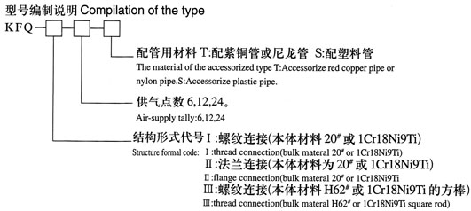 KFQ系列氣源分配器型號(hào)編制說(shuō)明