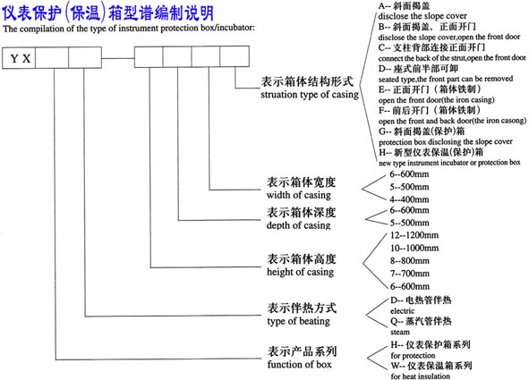 儀表保護(hù)(保溫)箱型譜編制說(shuō)明The Compilation of the Type of Instrument Protection Box/Incubator